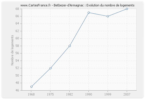 Betbezer-d'Armagnac : Evolution du nombre de logements