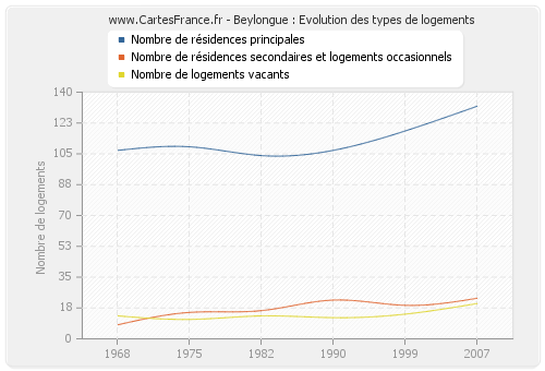 Beylongue : Evolution des types de logements