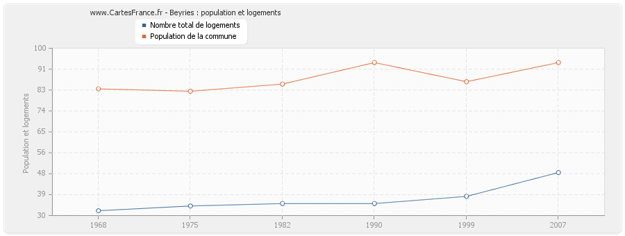 Beyries : population et logements