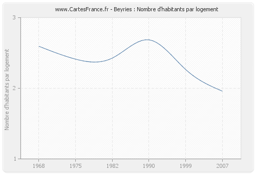 Beyries : Nombre d'habitants par logement