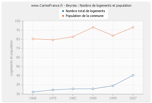 Beyries : Nombre de logements et population