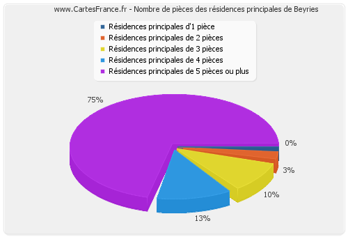 Nombre de pièces des résidences principales de Beyries