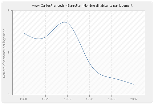 Biarrotte : Nombre d'habitants par logement