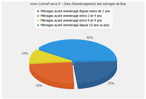 Date d'emménagement des ménages de Bias