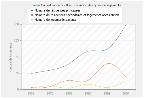 Bias : Evolution des types de logements