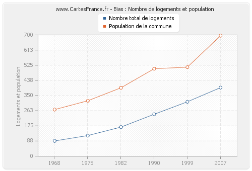 Bias : Nombre de logements et population