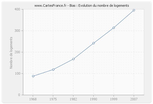 Bias : Evolution du nombre de logements