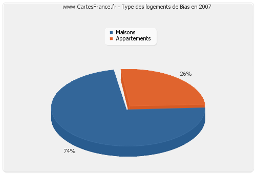 Type des logements de Bias en 2007