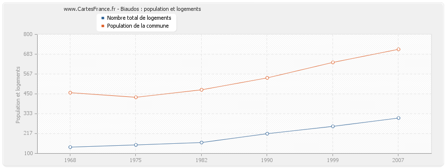 Biaudos : population et logements