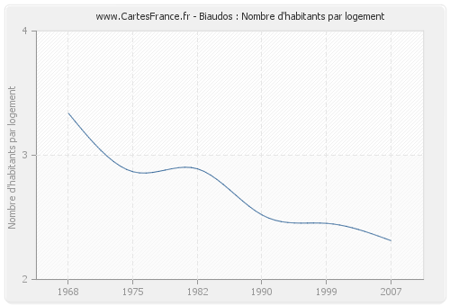 Biaudos : Nombre d'habitants par logement