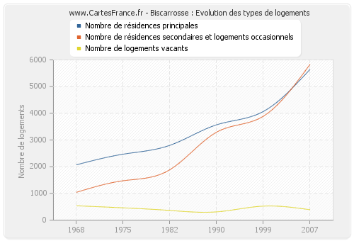 Biscarrosse : Evolution des types de logements