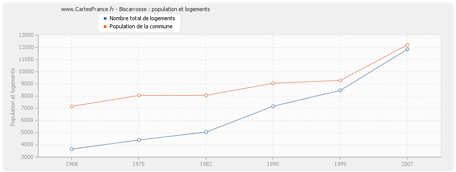 Biscarrosse : population et logements