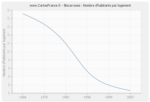 Biscarrosse : Nombre d'habitants par logement