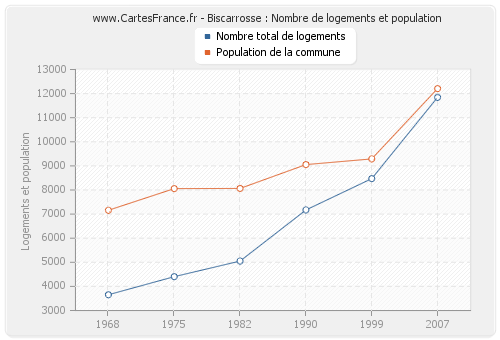 Biscarrosse : Nombre de logements et population