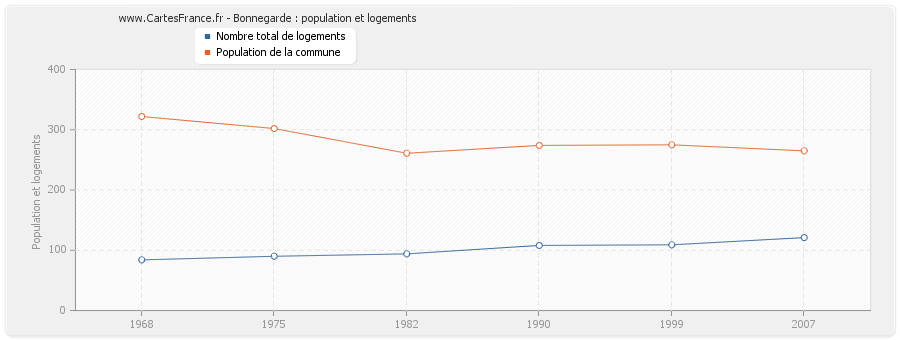 Bonnegarde : population et logements