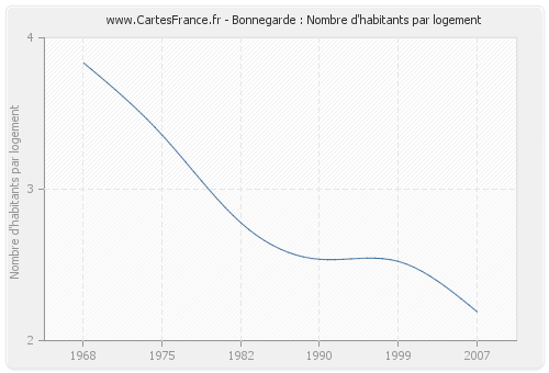 Bonnegarde : Nombre d'habitants par logement