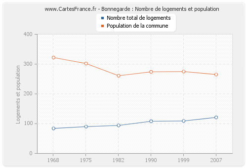 Bonnegarde : Nombre de logements et population