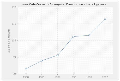 Bonnegarde : Evolution du nombre de logements