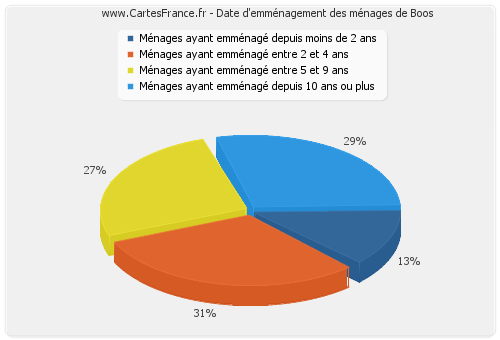 Date d'emménagement des ménages de Boos