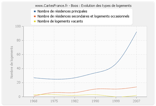 Boos : Evolution des types de logements