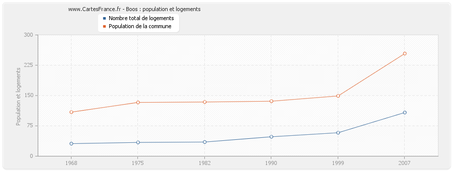 Boos : population et logements