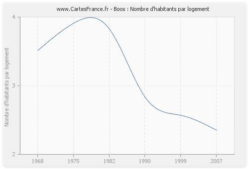 Boos : Nombre d'habitants par logement