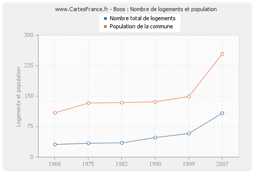 Boos : Nombre de logements et population