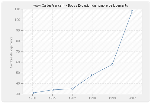 Boos : Evolution du nombre de logements