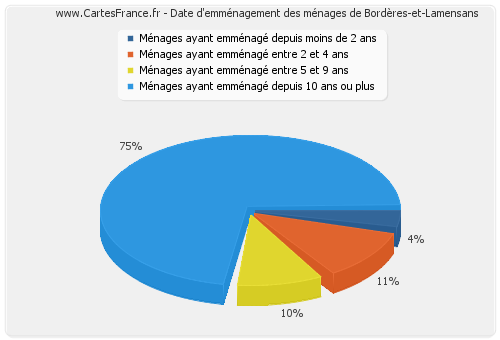 Date d'emménagement des ménages de Bordères-et-Lamensans