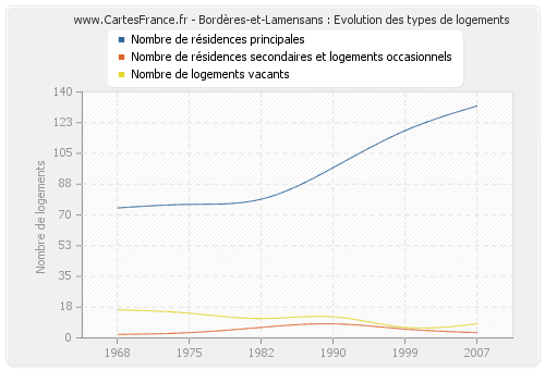 Bordères-et-Lamensans : Evolution des types de logements