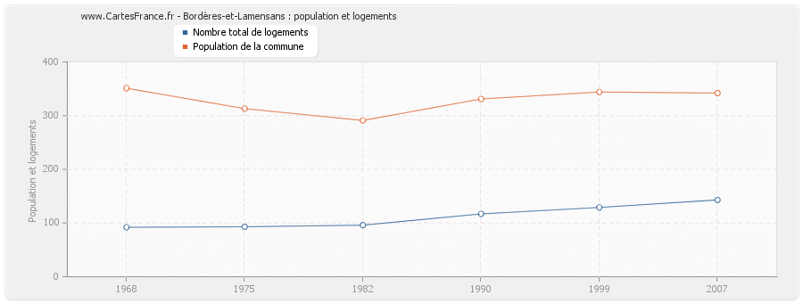 Bordères-et-Lamensans : population et logements