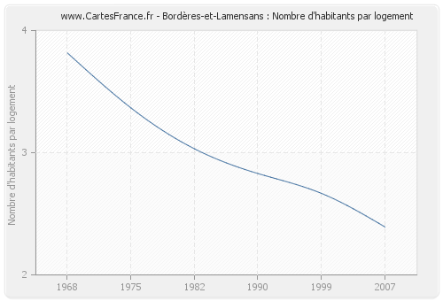Bordères-et-Lamensans : Nombre d'habitants par logement