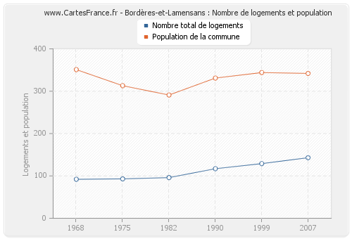 Bordères-et-Lamensans : Nombre de logements et population