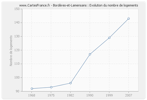 Bordères-et-Lamensans : Evolution du nombre de logements