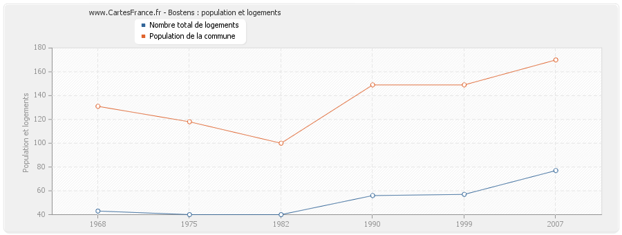 Bostens : population et logements