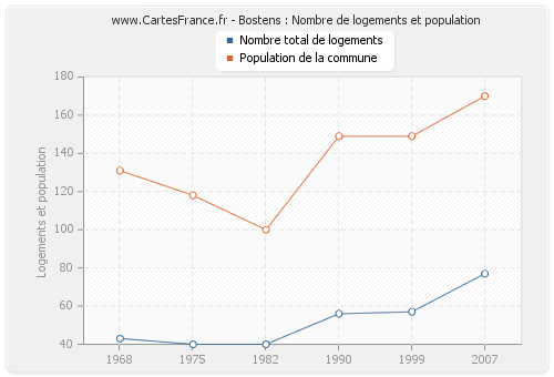 Bostens : Nombre de logements et population