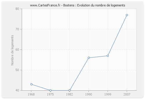 Bostens : Evolution du nombre de logements