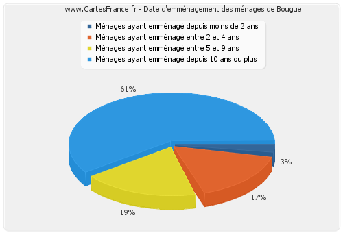 Date d'emménagement des ménages de Bougue