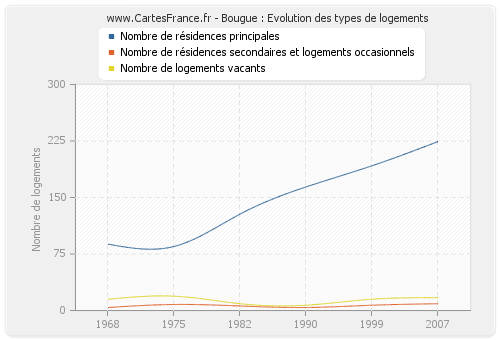 Bougue : Evolution des types de logements