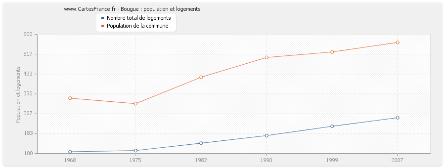 Bougue : population et logements