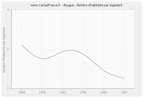 Bougue : Nombre d'habitants par logement