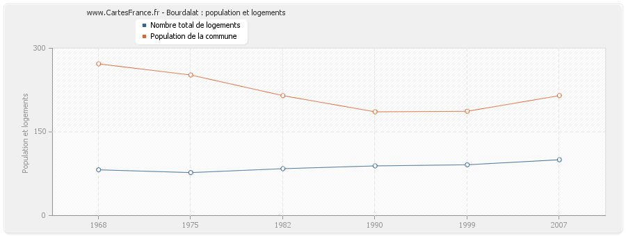 Bourdalat : population et logements