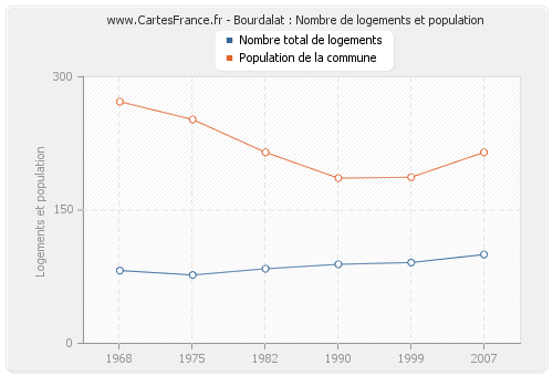 Bourdalat : Nombre de logements et population