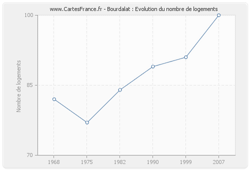 Bourdalat : Evolution du nombre de logements