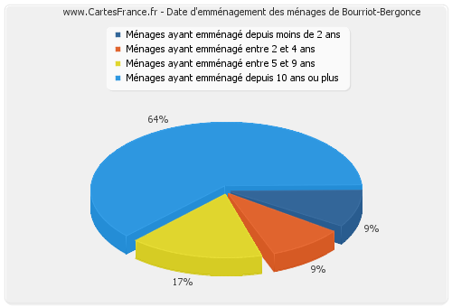Date d'emménagement des ménages de Bourriot-Bergonce