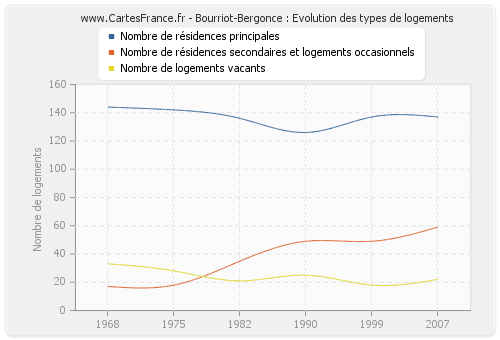 Bourriot-Bergonce : Evolution des types de logements