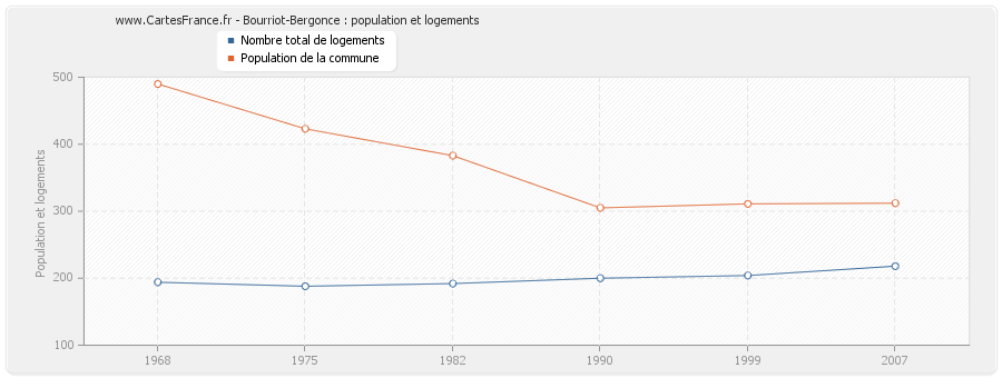 Bourriot-Bergonce : population et logements