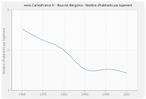 Bourriot-Bergonce : Nombre d'habitants par logement