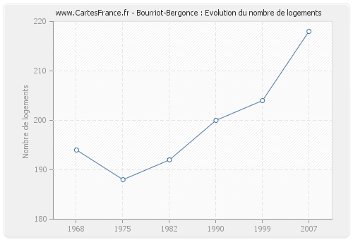 Bourriot-Bergonce : Evolution du nombre de logements