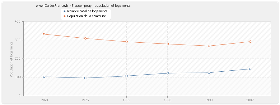 Brassempouy : population et logements
